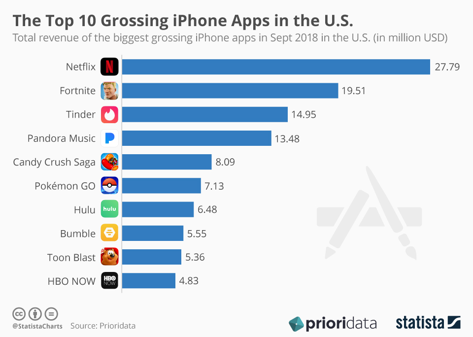 Chart The Top 10 Grossing iPhone Apps in the U.S. Statista