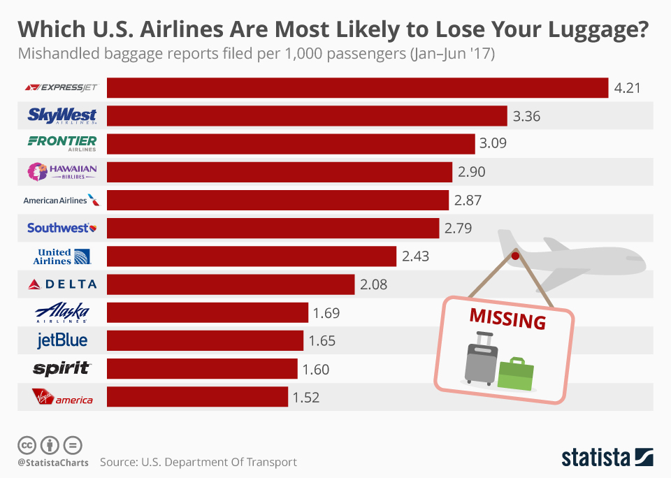 Chart Which U.S. Airlines Are Most Likely To Lose Your Luggage? Statista
