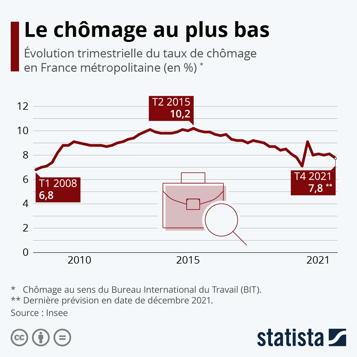 Graphique Le chômage au plus bas depuis 2008 Statista