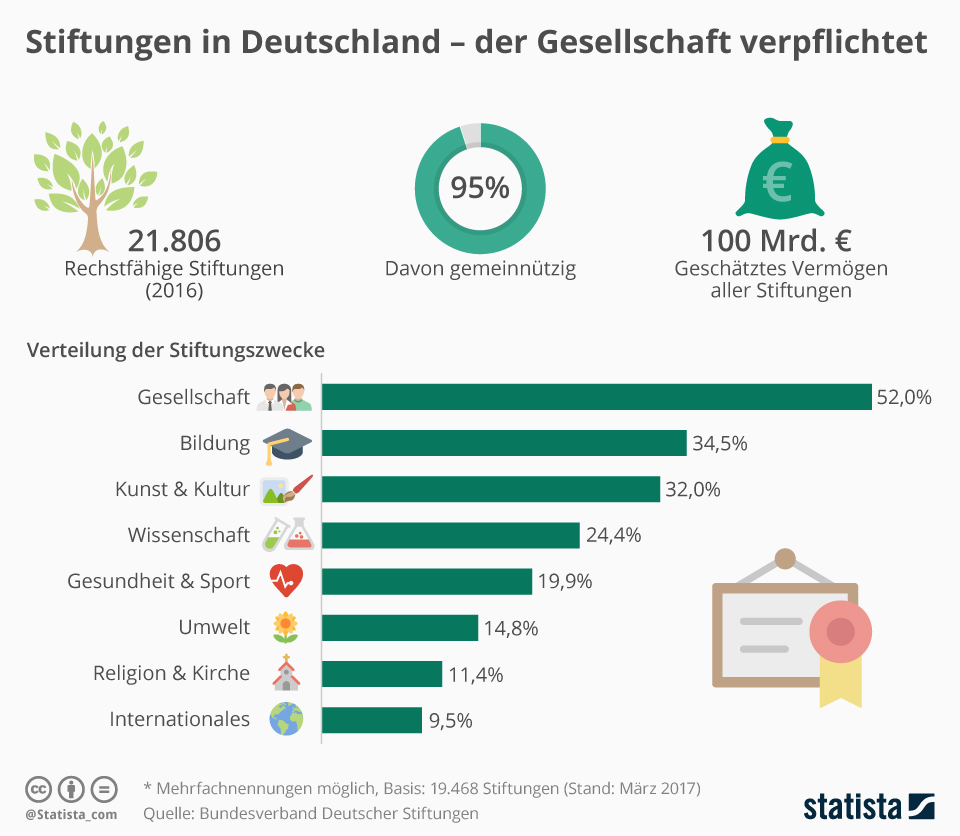 Infografik Stiftungen In Deutschland Der Gesellschaft Verpflichtet Statista
