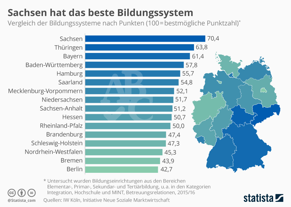 Infografik Sachsen hat das beste Bildungssystem Statista