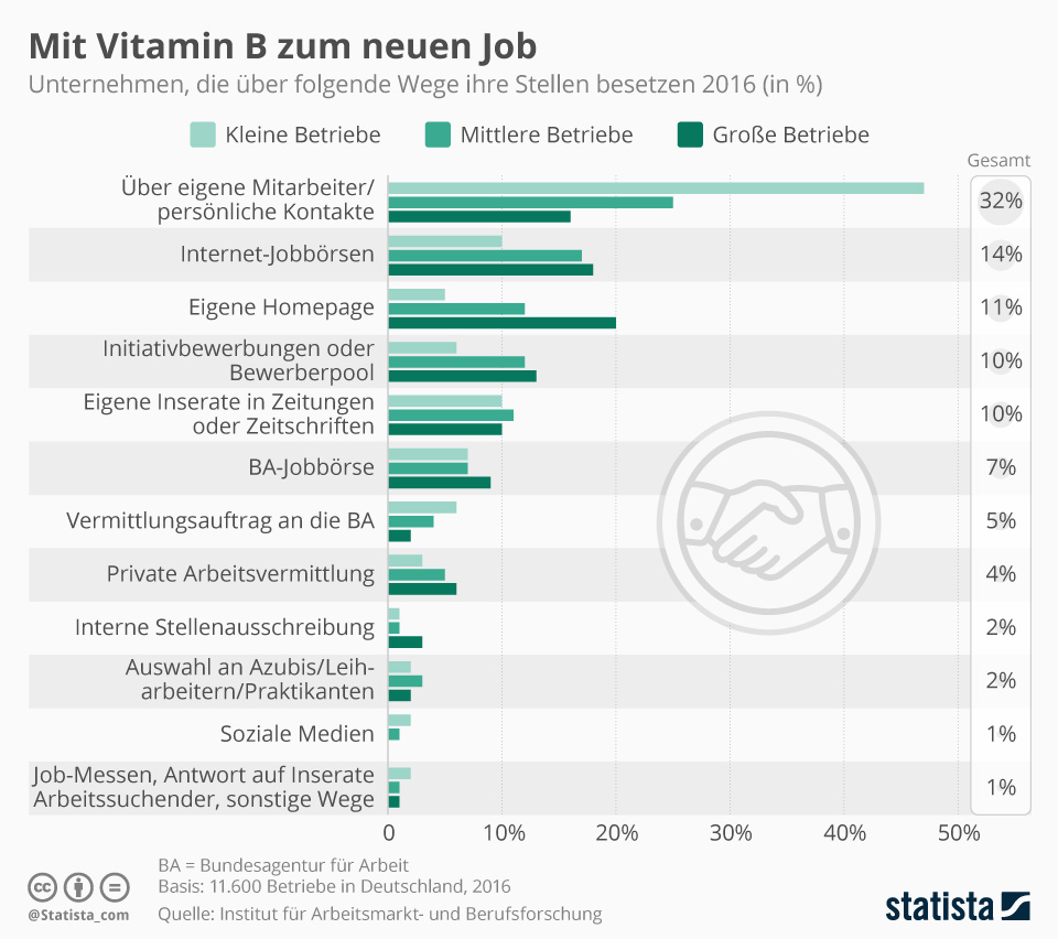 Infografik Mit Vitamin B zum neuen Job Statista