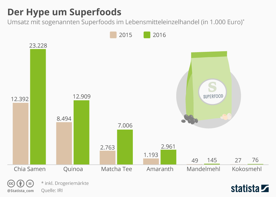 Infografik Der Hype um Superfoods Statista