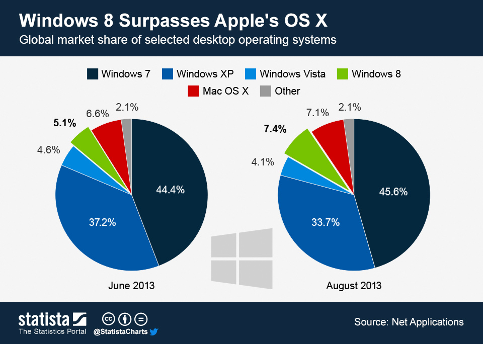 Chart Windows 8 Surpasses Apple's OS X Statista