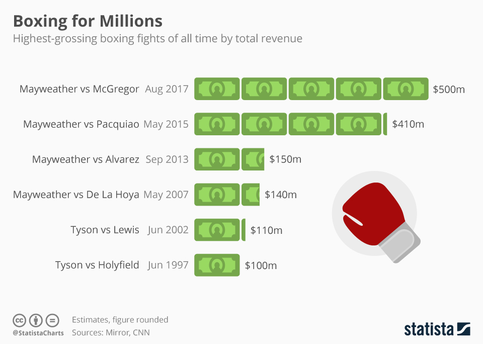 Chart Most Lucrative Boxing Matches Statista