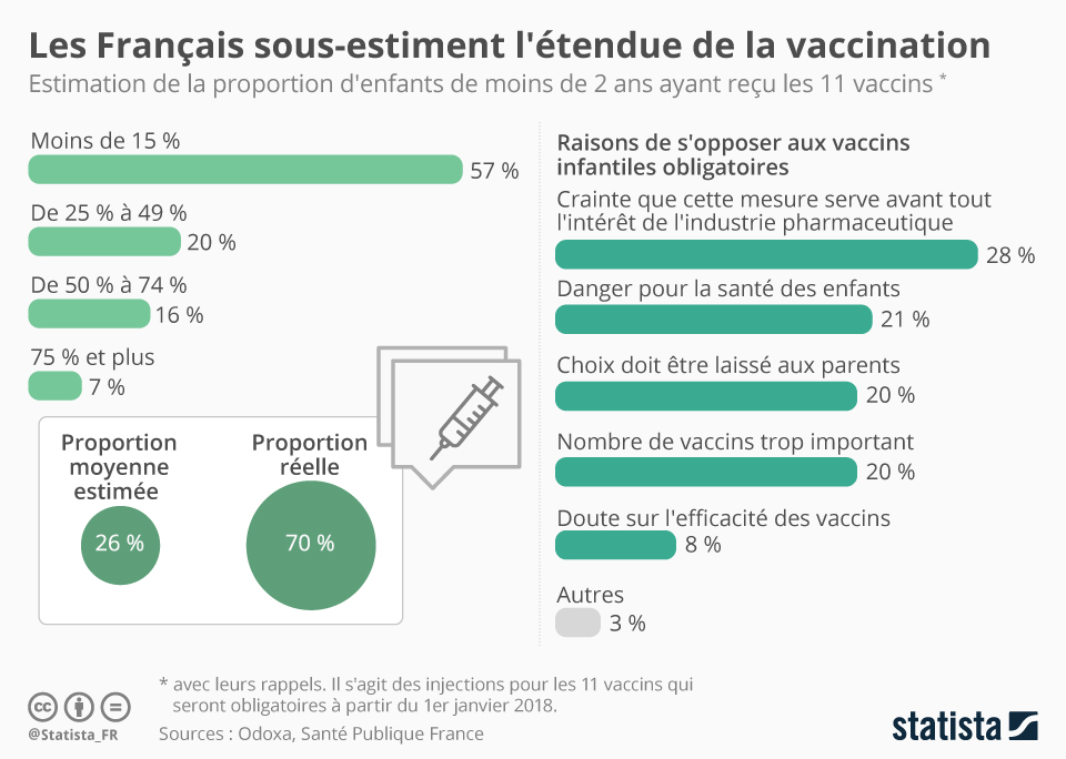 Graphique Les Français sousestiment l'étendue de la vaccination