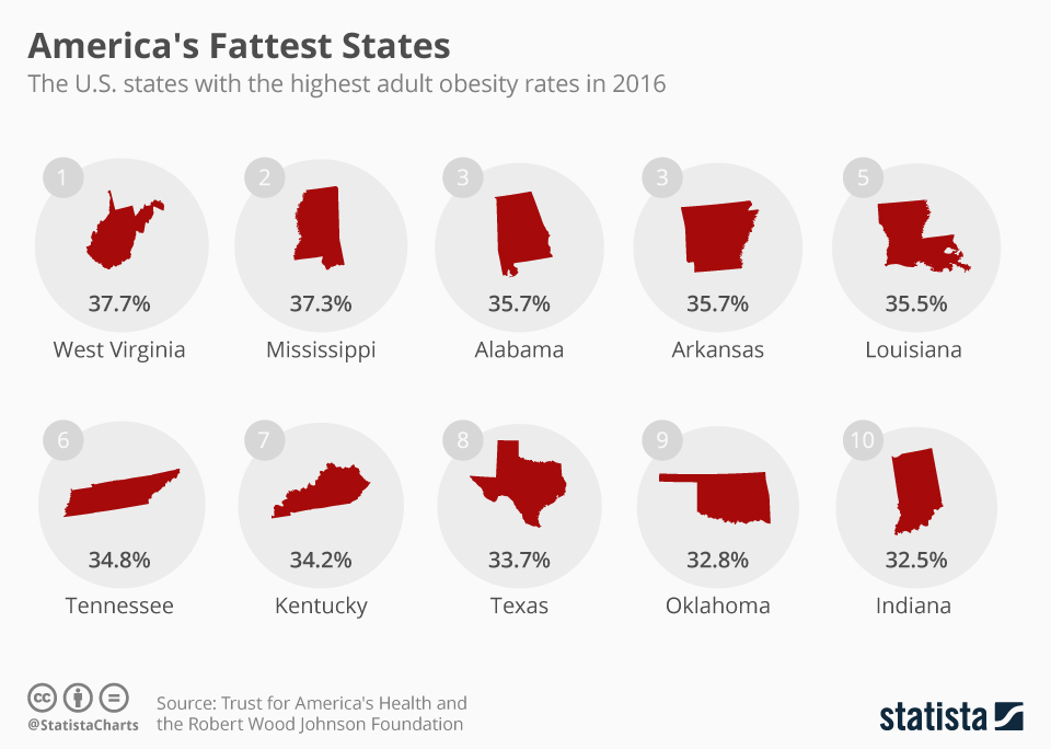 Chart America's Fattest States Statista