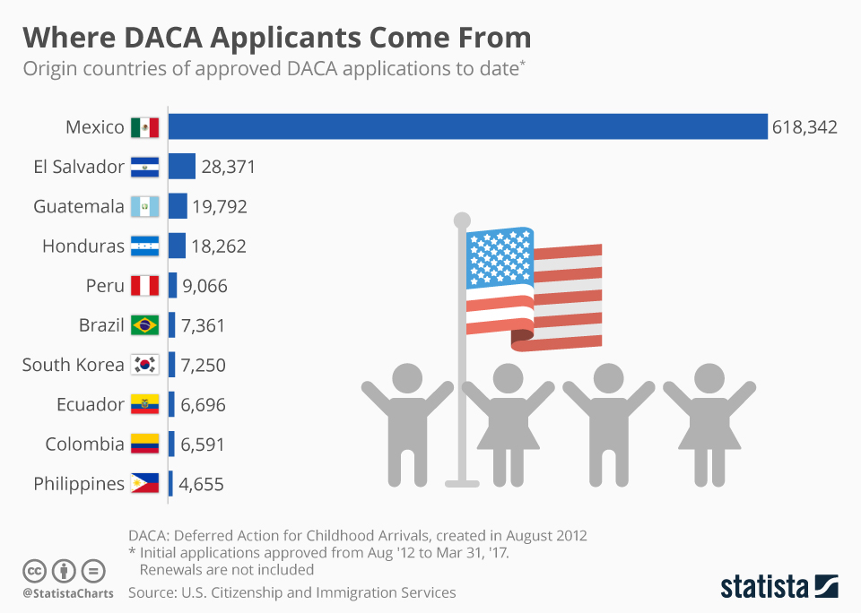 Chart Where DACA Applicants Come From Statista