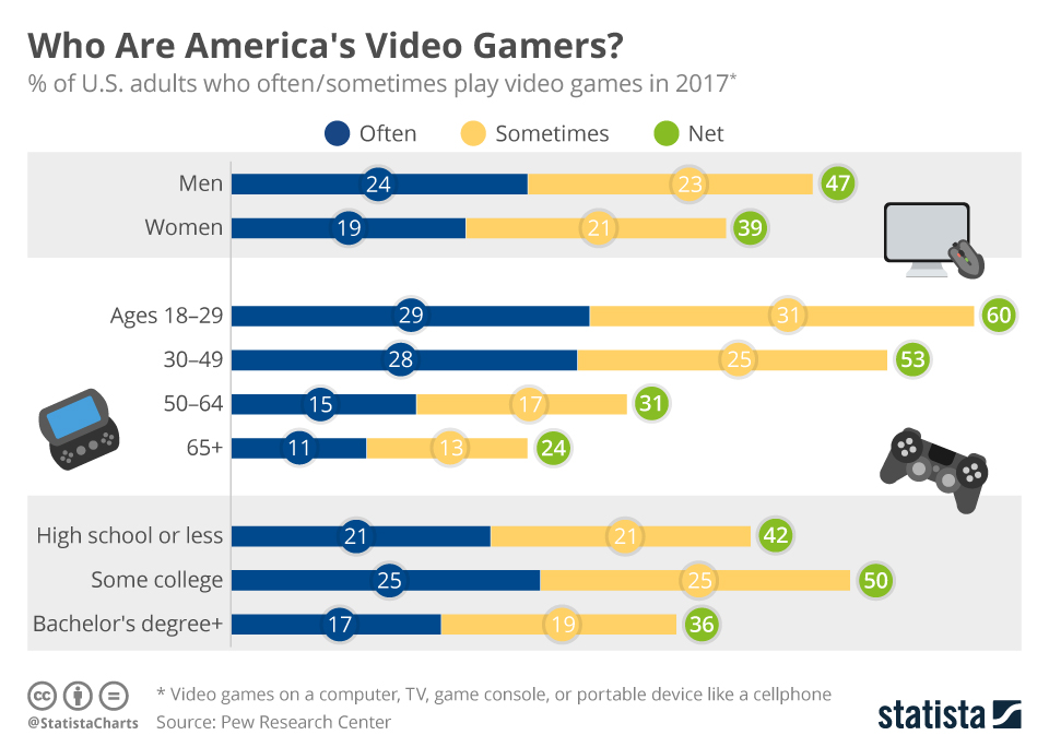 Chart Who Are America's Video Gamers? Statista