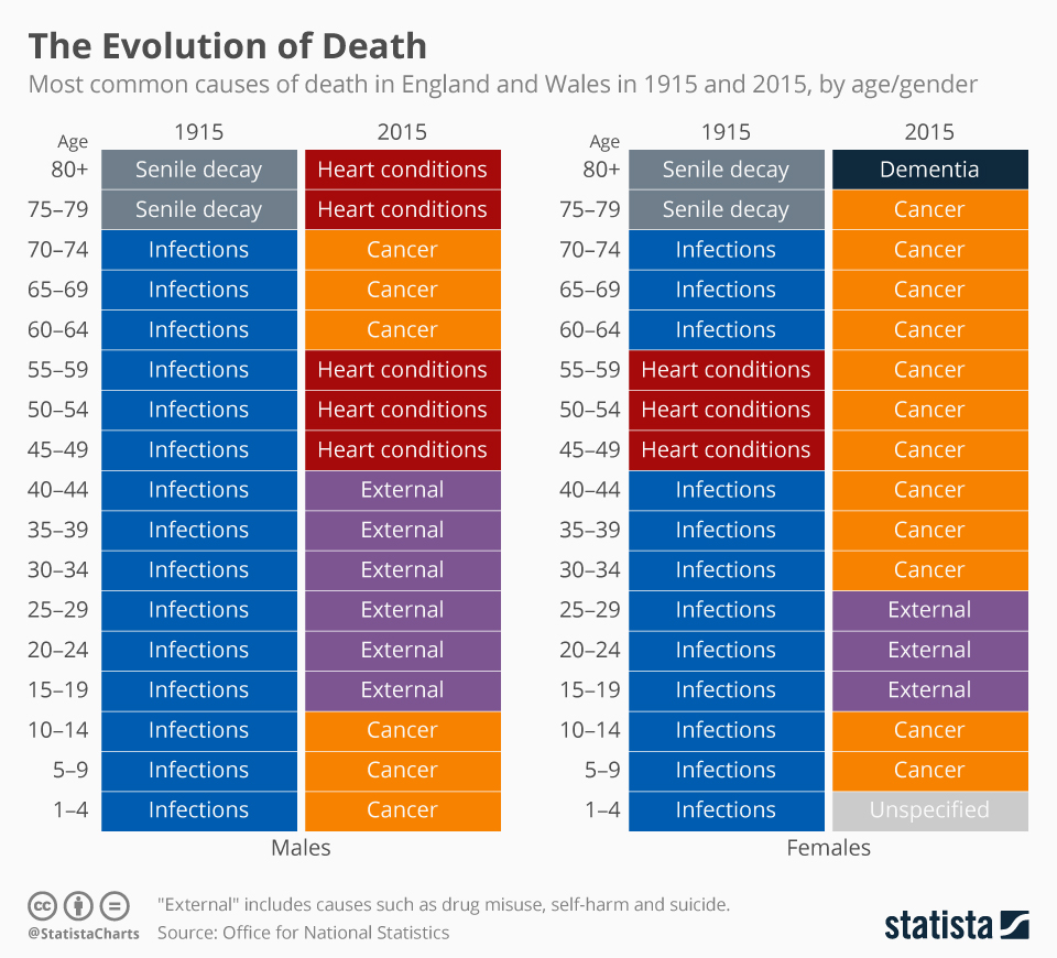Chart The Evolution of Death Statista