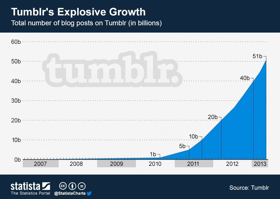 Chart Tumblr's Explosive Growth Statista