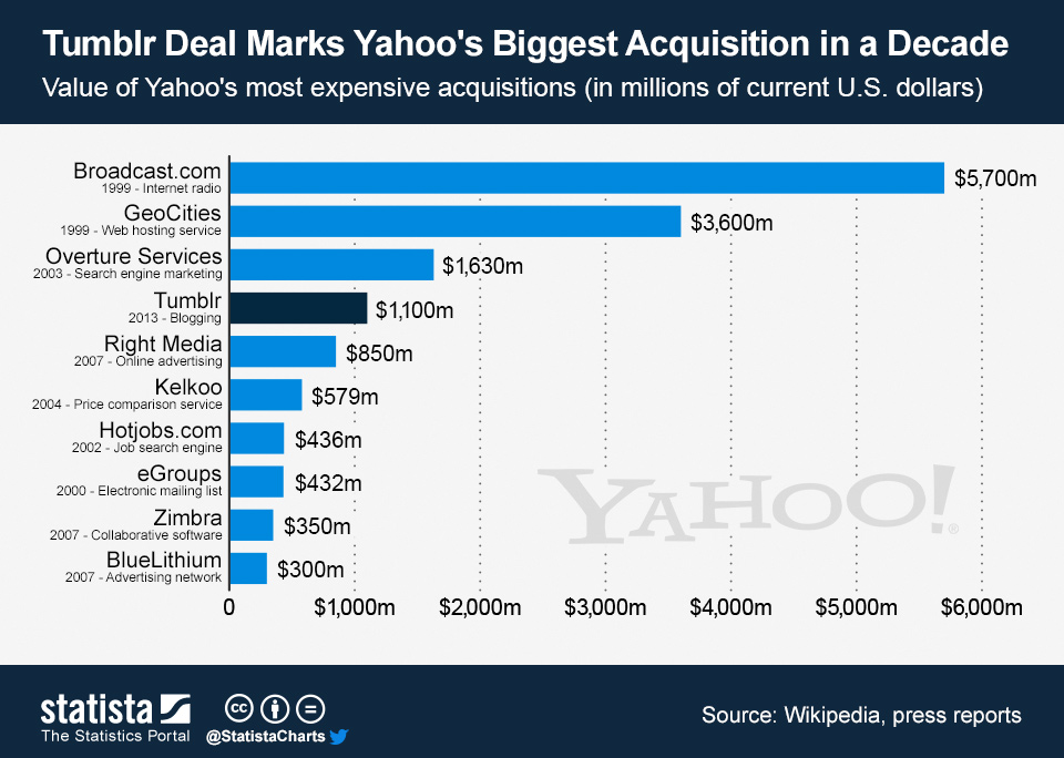 Chart Tumblr Deal Marks Yahoo's Biggest Acquisition in a Decade Statista