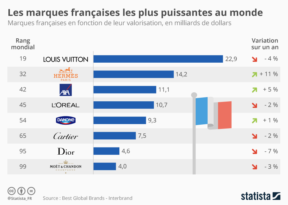 Graphique Les marques françaises les plus puissantes au monde Statista