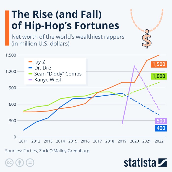 Forbes Releases Hip-Hop's Wealthiest Artists of 2016 List | HipHop-N-More