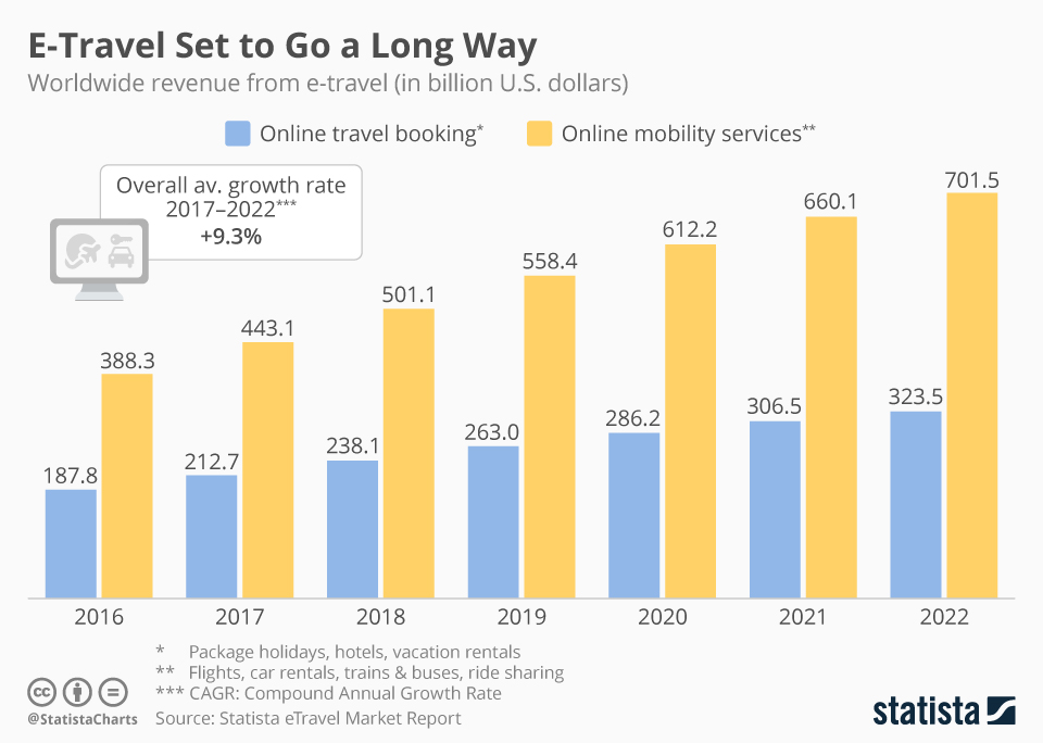 Chart ETravel Set to Go a Long Way Statista