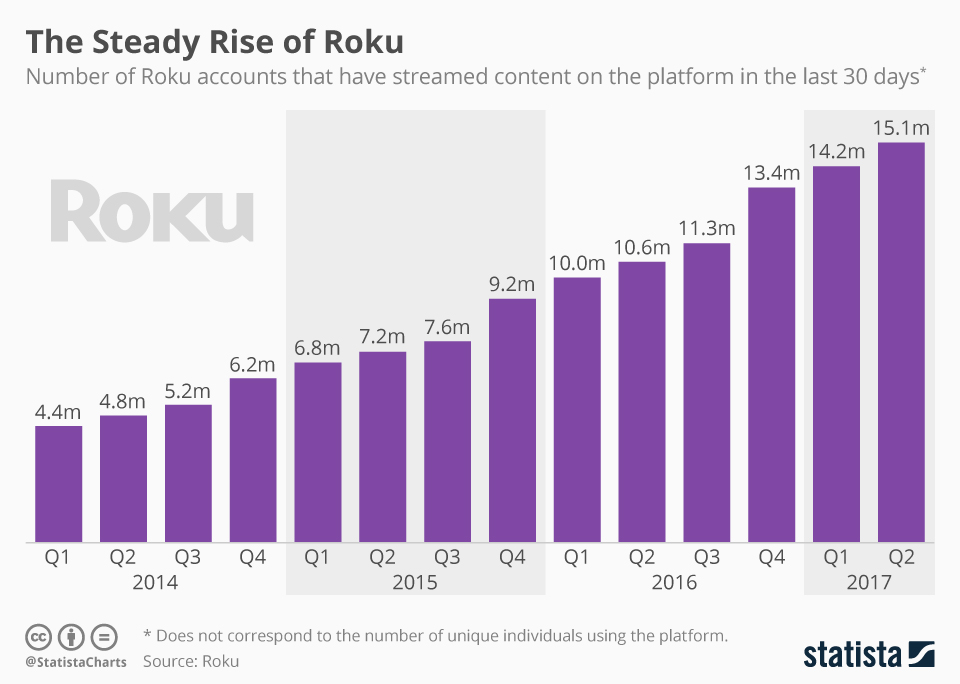 Chart The Steady Rise of Roku Statista