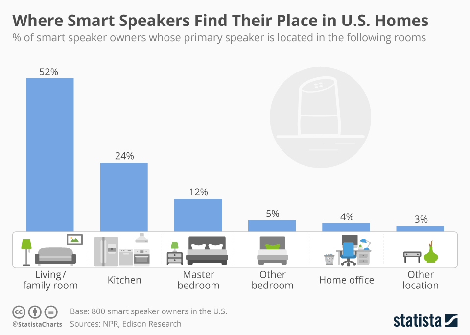 Chart Where Smart Speakers Find Their Place in U.S. Homes Statista
