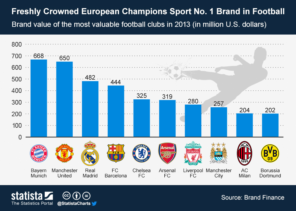 Chart Freshly Crowned European Champions Sport No. 1 Brand in Football