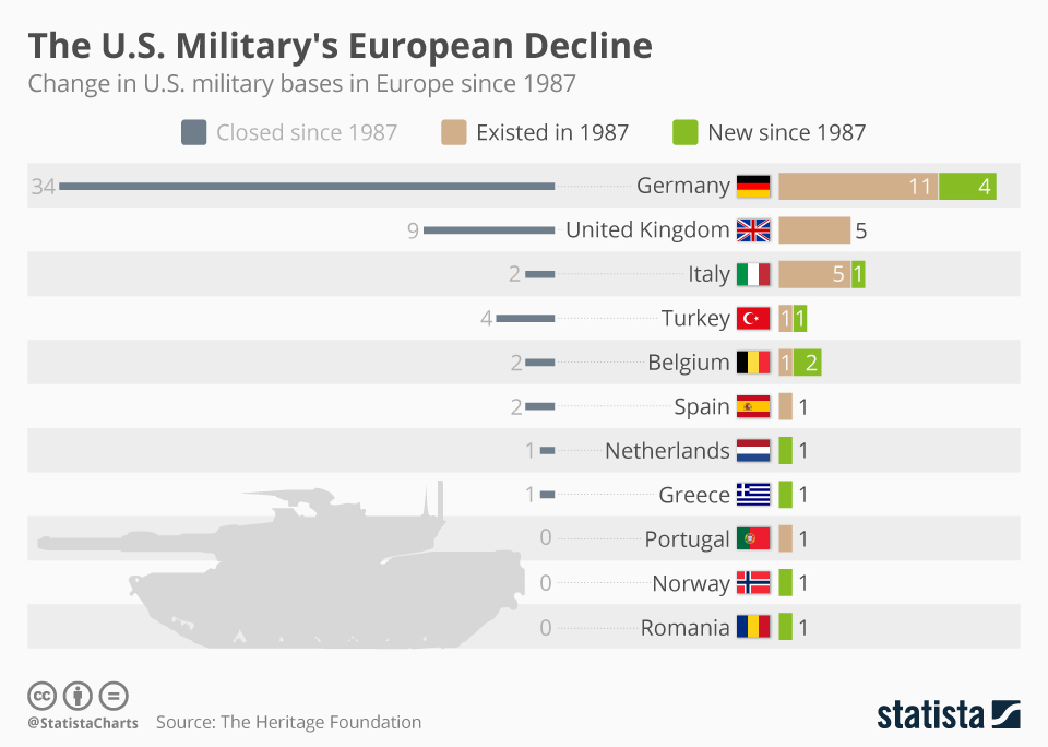 Chart The U.S. Military's European Decline Statista