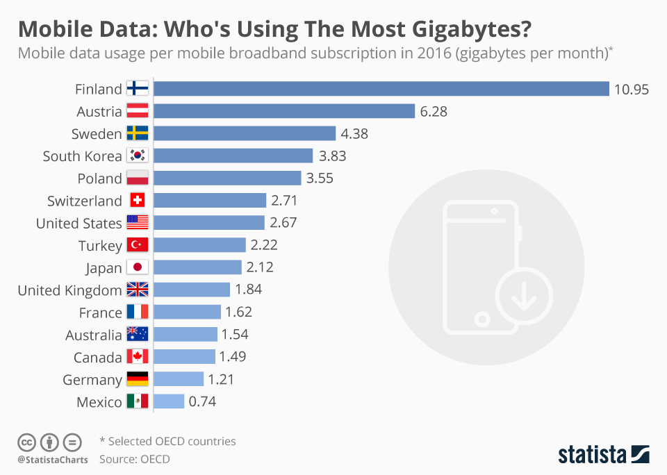 Chart Mobile Data Who's Using The Most Gigabytes? Statista