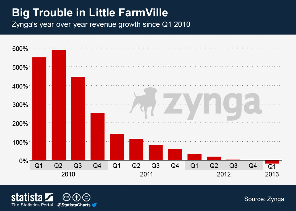 Chart Zynga's Revenue Growth Is Dying Off Statista