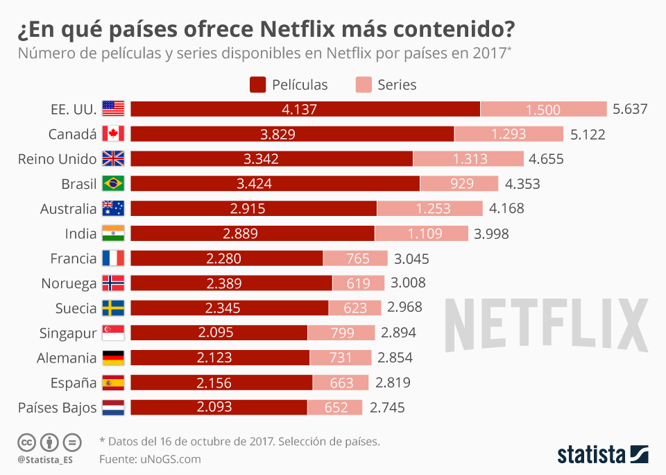 Gráfico ¿En qué países Netflix ofrece más contenido? Statista