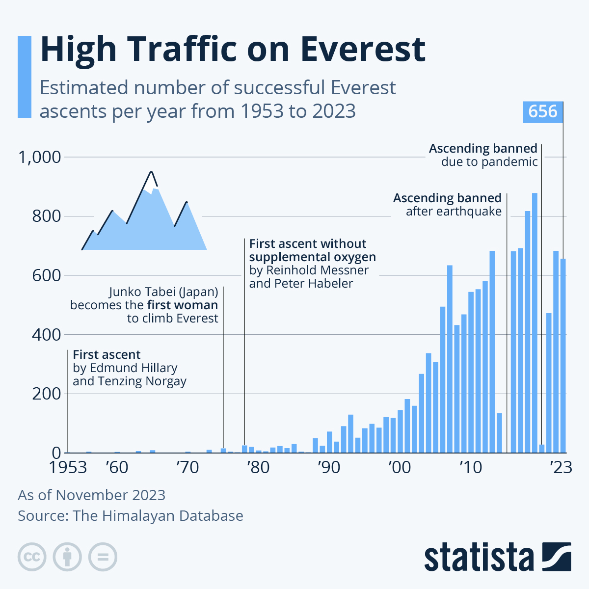 Chart Everest's Summit Is Getting Dangerously Crowded Statista