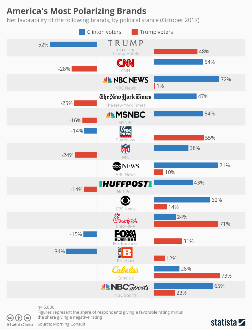 Chart America's Most Polarizing Brands Statista