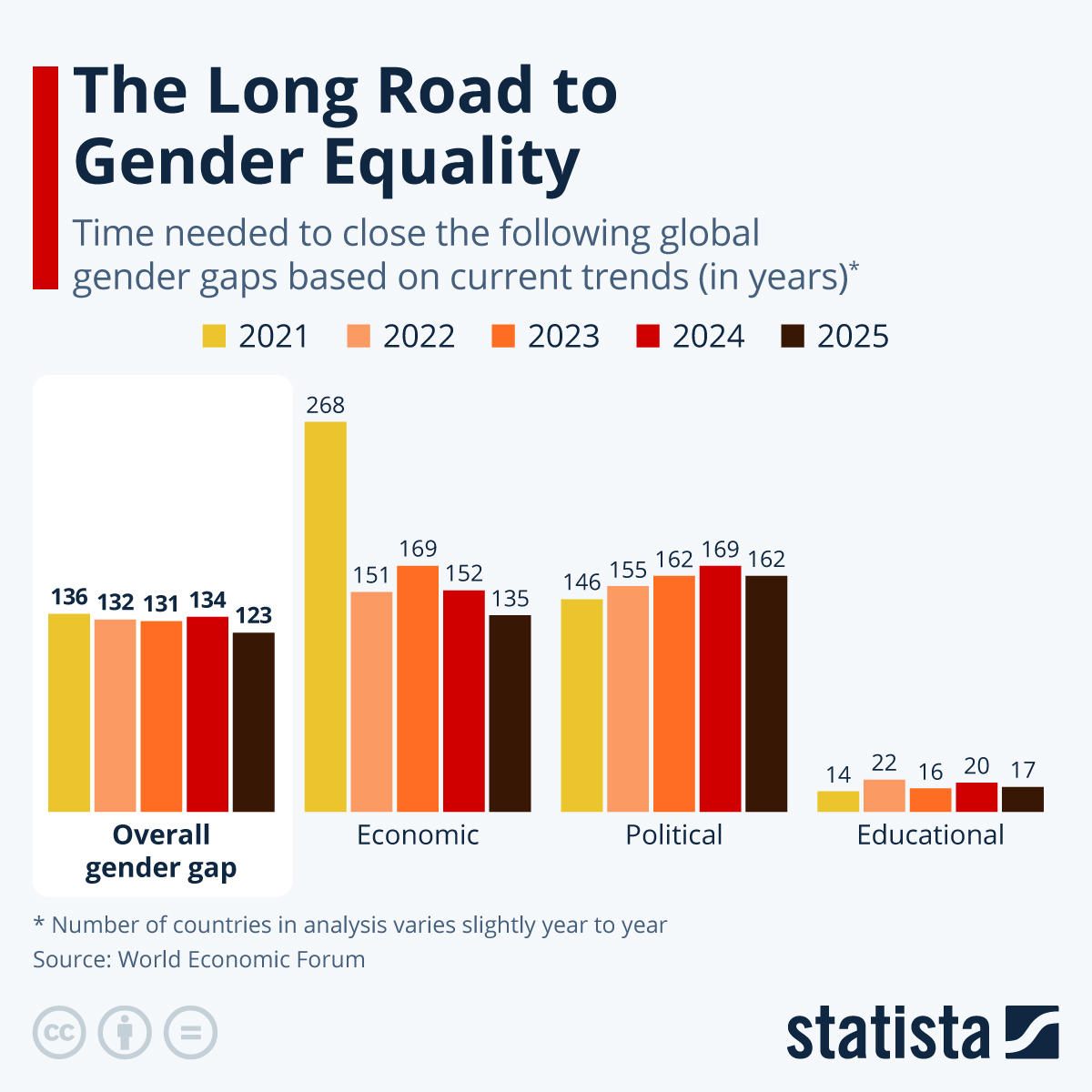 Chart The Long Road to Gender Equality Statista
