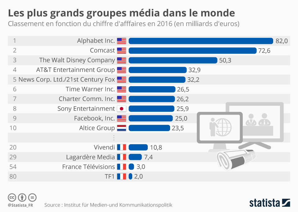 Graphique Les plus grands groupes média dans le monde Statista