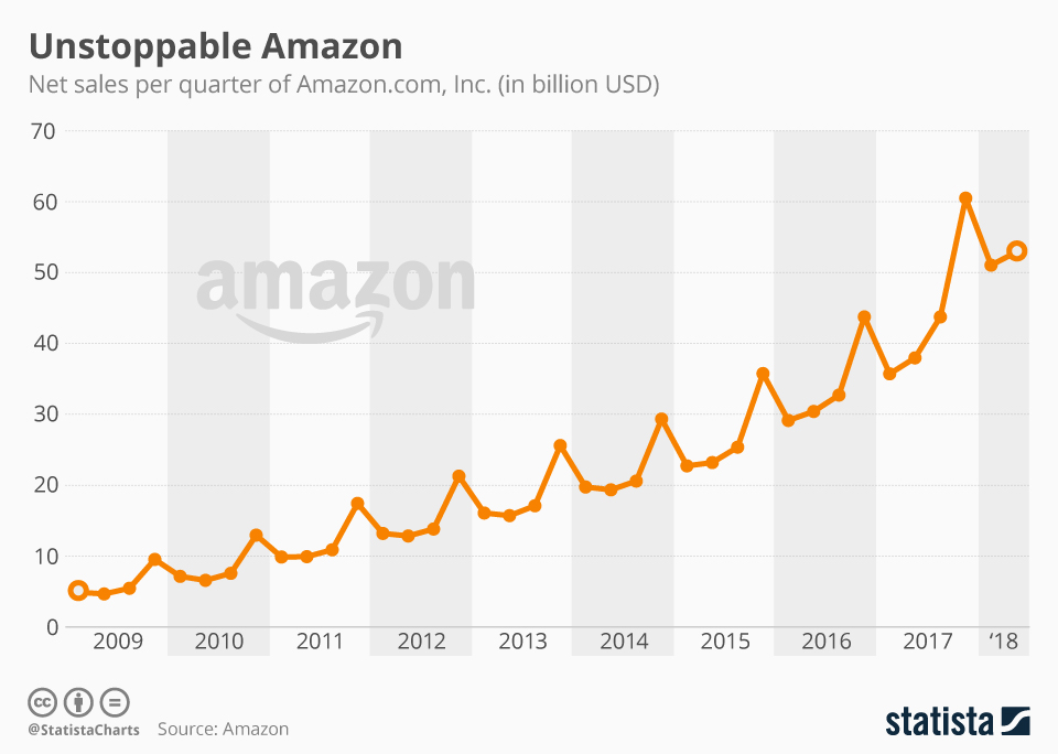 Chart Unstoppable Amazon Statista