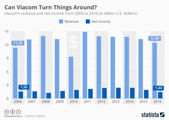Viacom Posts Q1 Revenue Gains - WORLD SCREEN Net worth of viacom