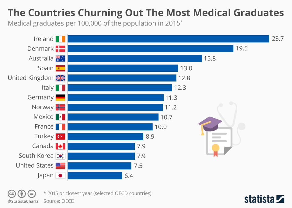 Chart The Countries Churning Out The Most Medical Graduates Statista