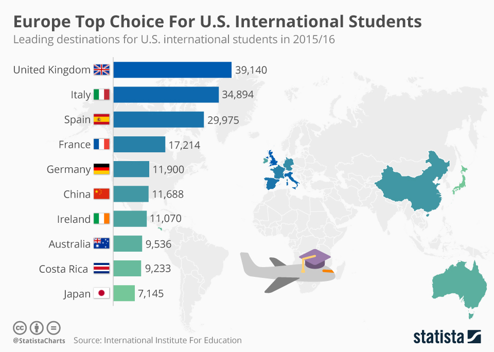 Chart Europe Top Choice U.S. For International Students Statista