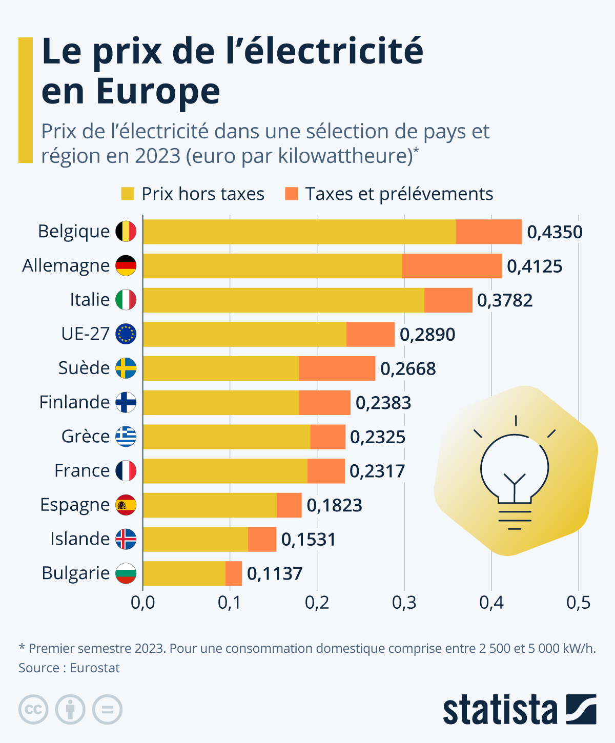 Graphique Le prix de l'électricité en Europe Statista