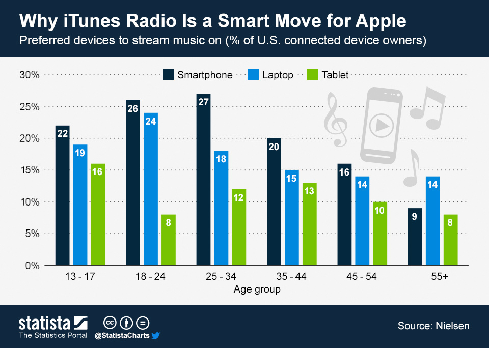 Chart: Why iTunes Radio Is a Smart Move for Apple | Statista