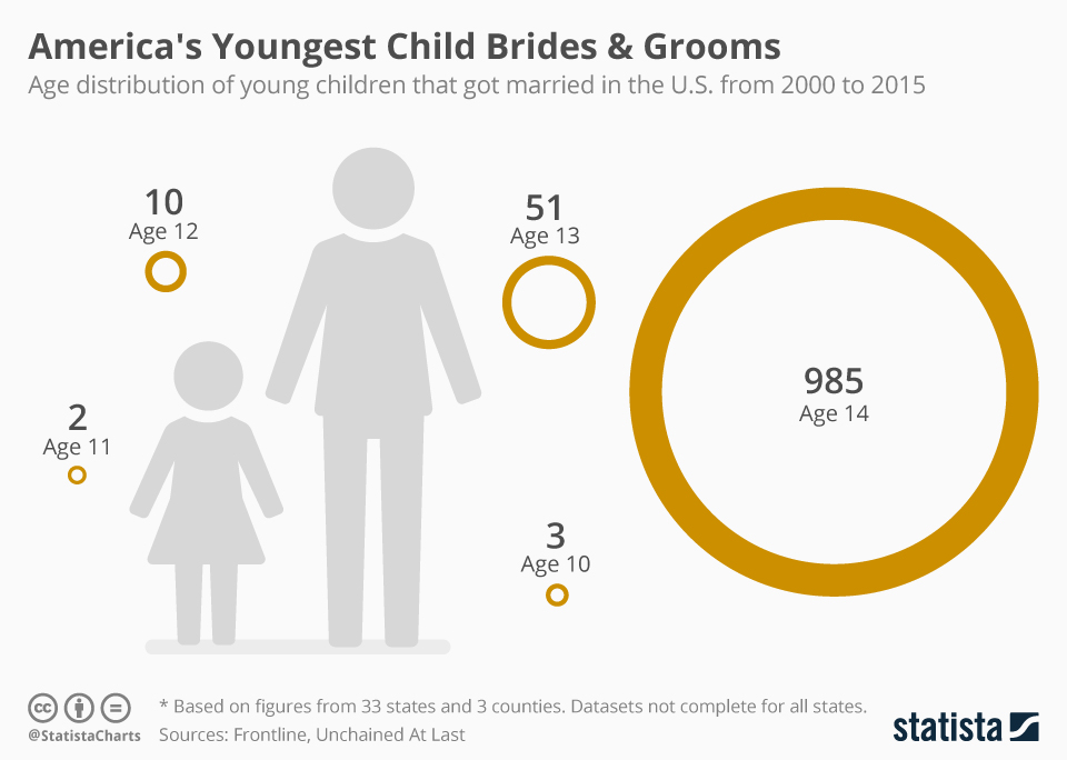 Chart America's Youngest Child Brides & Grooms Statista