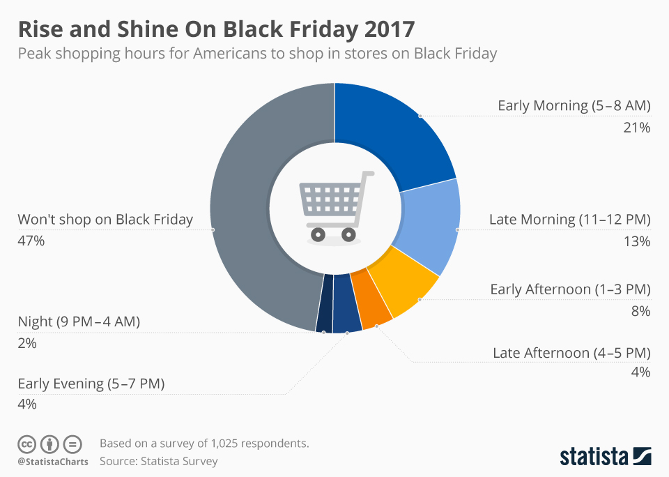Chart Rise and Shine on Black Friday 2017 Statista