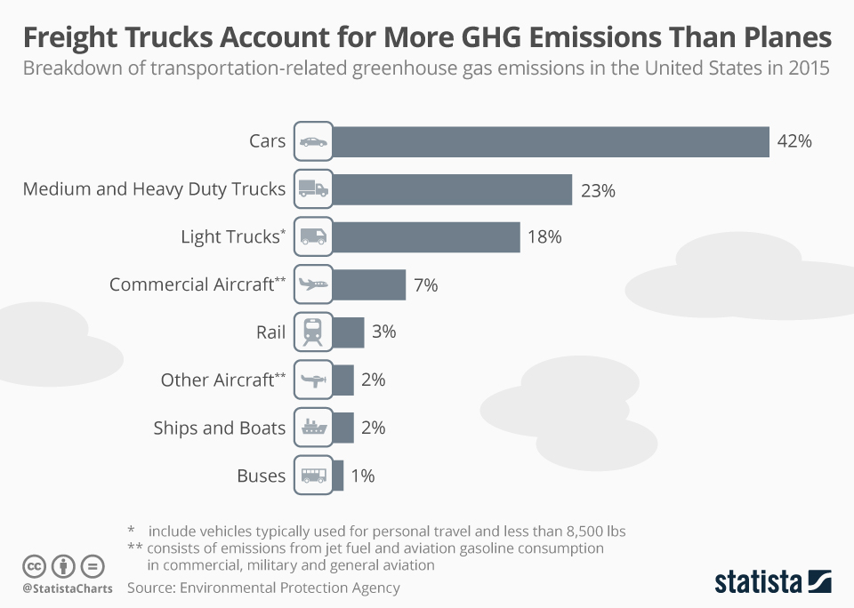 Chart Freight Trucks Account for More GHG Emissions Than Airplanes