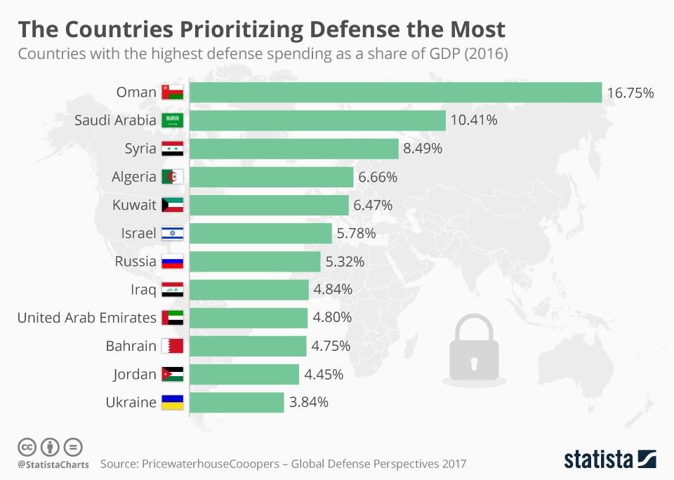 Chart The Countries Prioritizing Defense the Most Statista