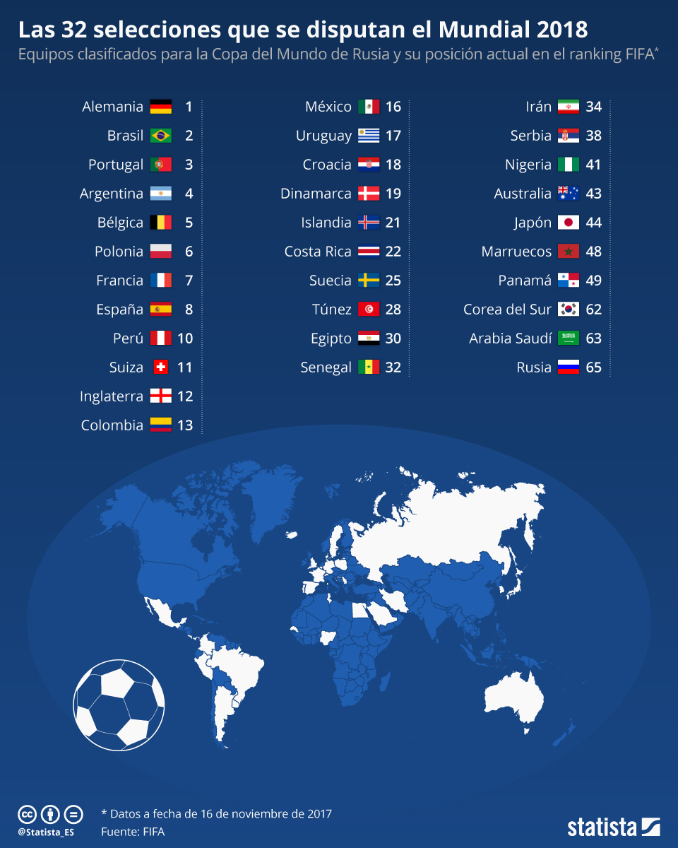 Gráfico 32 selecciones y un solo título de Campeón del Mundo Statista