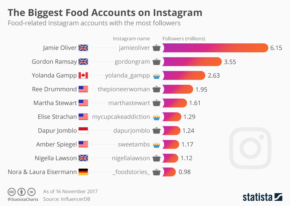 Chart The Biggest Food Accounts on Instagram Statista