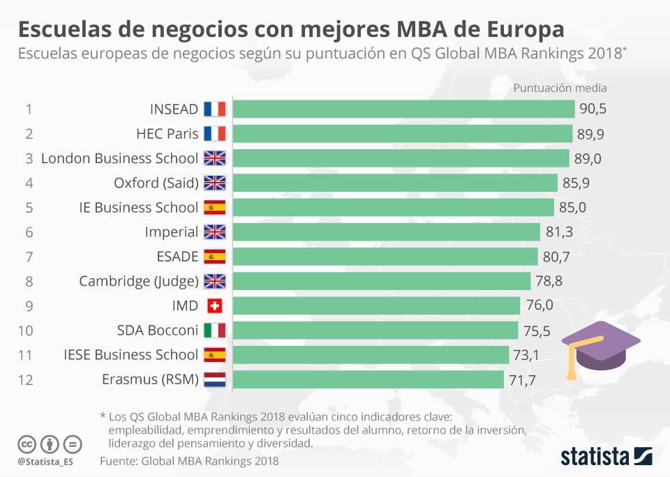 Gráfico Tres escuelas españolas de negocios entre las mejores de