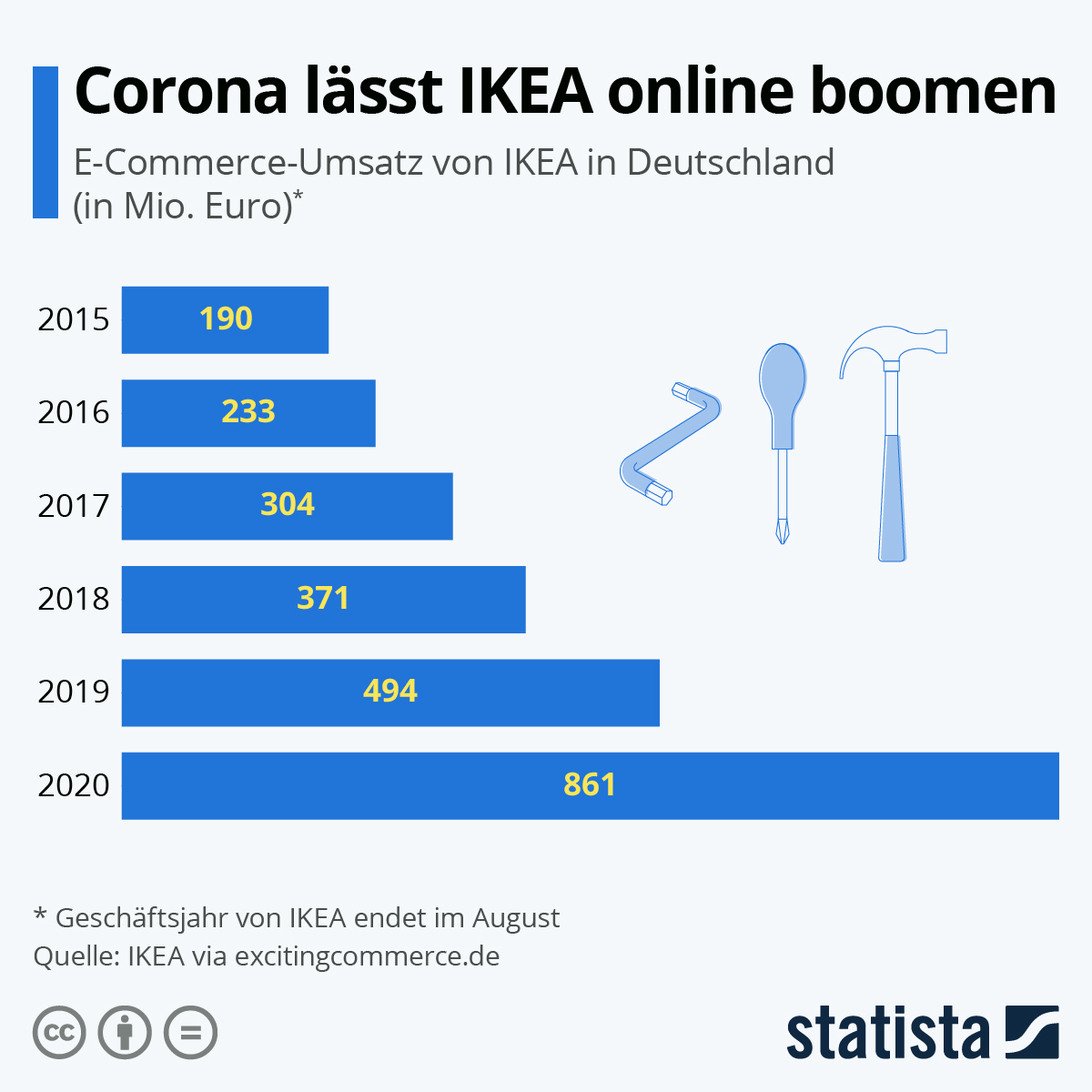 Infografik Corona lässt IKEA online boomen Statista