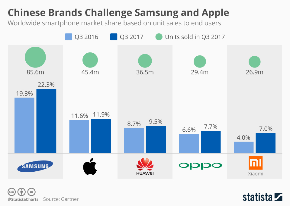 Chart Chinese Brands Challenge Samsung and Apple Statista