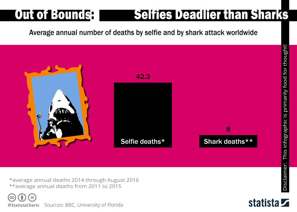 Chart Selfies Deadlier than Sharks Statista