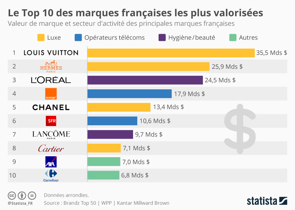 Graphique Les marques françaises les plus valorisées Statista