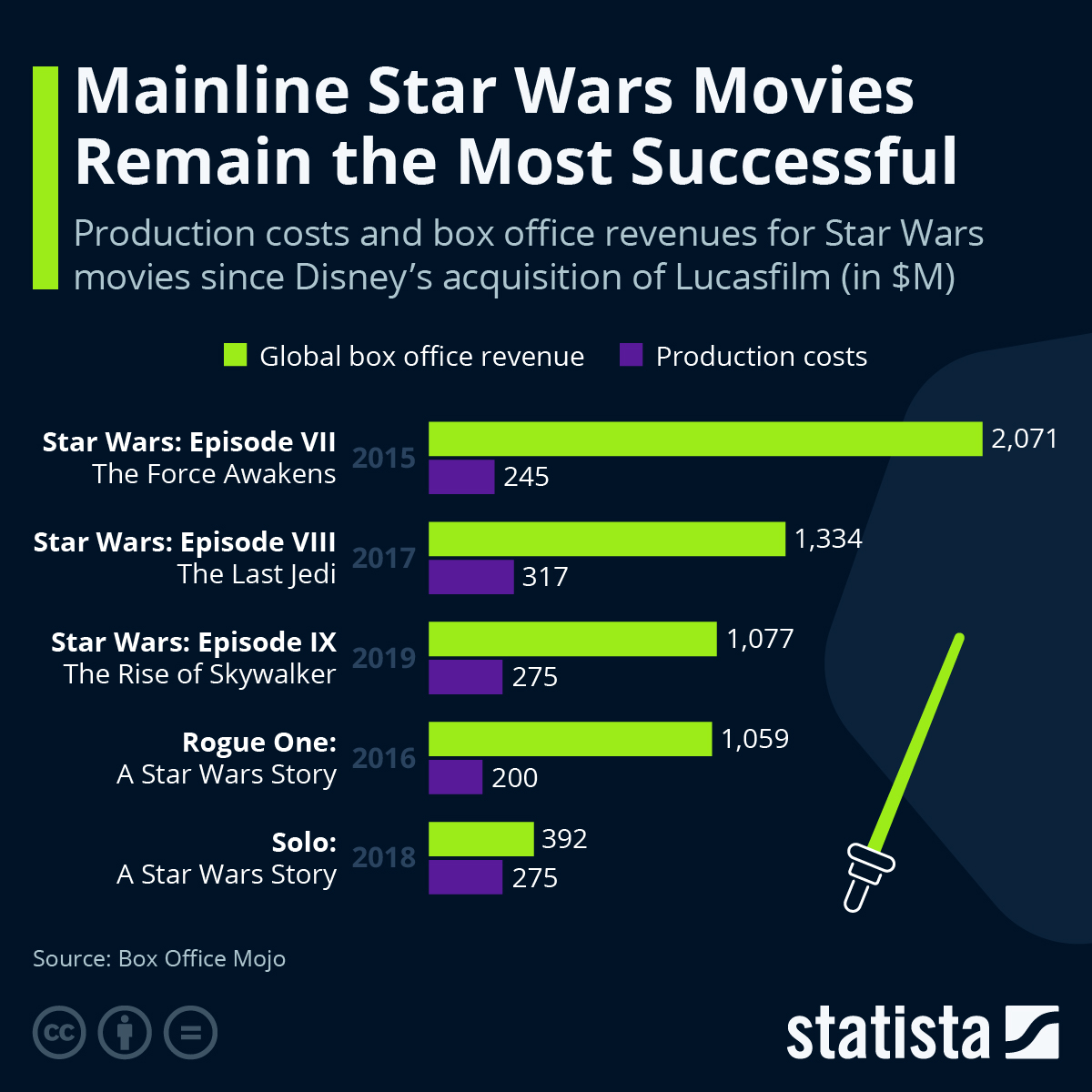 Chart Which Star Wars Movies Made the Most Money? Statista