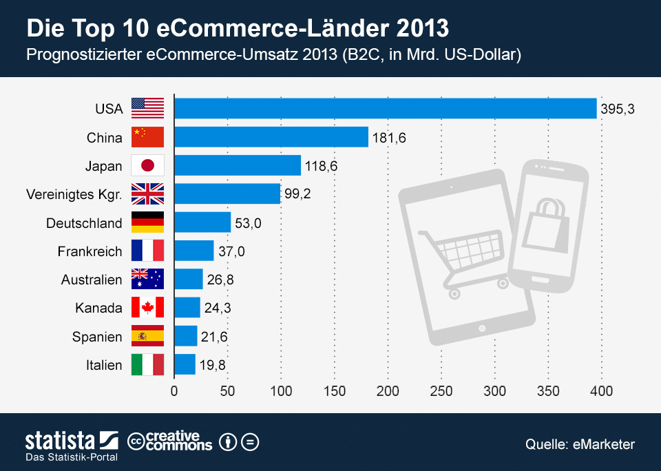List of Most Popular Ecommerce Sites in The USA Clipping World