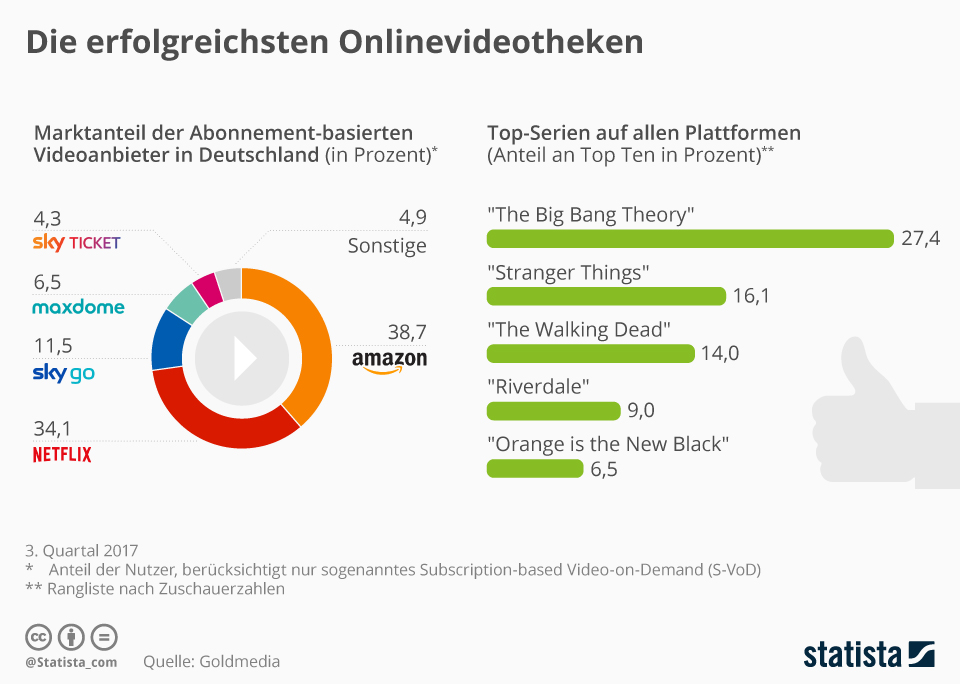 Infografik Marktanteile der VoDAnbieter in Deutschland Statista